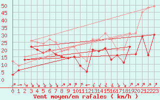 Courbe de la force du vent pour Alistro (2B)