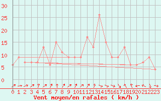 Courbe de la force du vent pour Tain Range