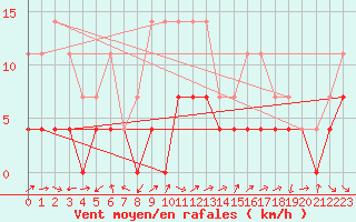 Courbe de la force du vent pour Salla kk
