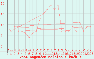Courbe de la force du vent pour Mona