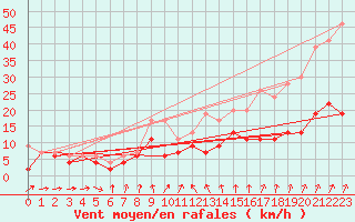 Courbe de la force du vent pour Villacoublay (78)