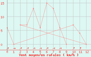 Courbe de la force du vent pour Kosumphisai