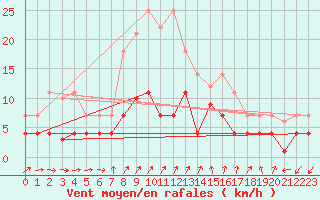 Courbe de la force du vent pour Fuengirola