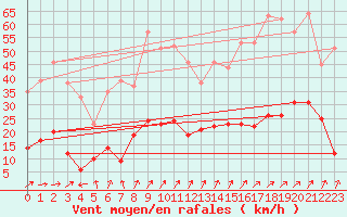 Courbe de la force du vent pour Wernigerode