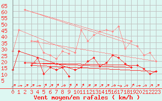 Courbe de la force du vent pour Mont-de-Marsan (40)