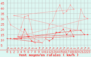 Courbe de la force du vent pour Les Attelas