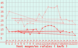 Courbe de la force du vent pour Cazaux (33)