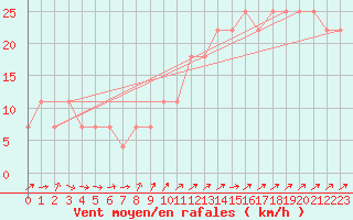 Courbe de la force du vent pour Gurteen