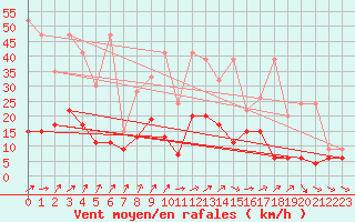 Courbe de la force du vent pour Nyon-Changins (Sw)