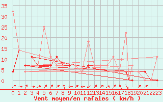 Courbe de la force du vent pour Sogndal / Haukasen
