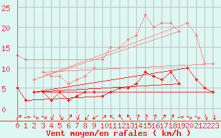 Courbe de la force du vent pour Bourg-Saint-Maurice (73)