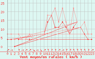 Courbe de la force du vent pour Klodzko