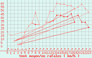 Courbe de la force du vent pour Capel Curig