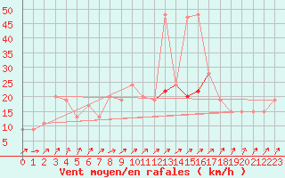 Courbe de la force du vent pour Gibraltar (UK)