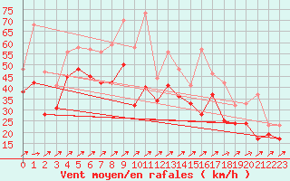 Courbe de la force du vent pour Pointe de Chemoulin (44)