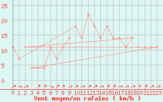 Courbe de la force du vent pour Usti Nad Labem