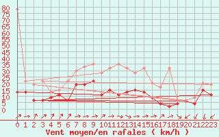 Courbe de la force du vent pour Shaffhausen