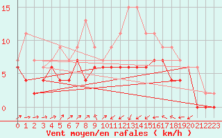 Courbe de la force du vent pour Clermont-Ferrand (63)
