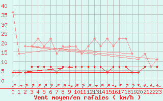 Courbe de la force du vent pour Kempten