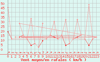 Courbe de la force du vent pour Erzurum Bolge