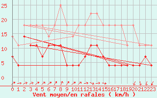 Courbe de la force du vent pour Lige Bierset (Be)