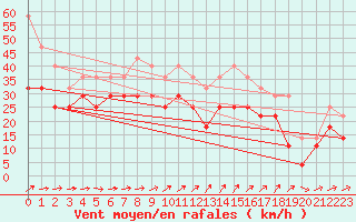 Courbe de la force du vent pour Landsort