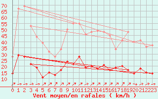 Courbe de la force du vent pour Kaisersbach-Cronhuette