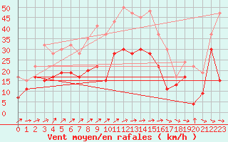 Courbe de la force du vent pour Warcop Range