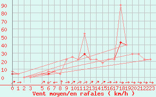 Courbe de la force du vent pour Karasjok