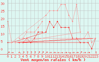 Courbe de la force du vent pour Berkenhout AWS