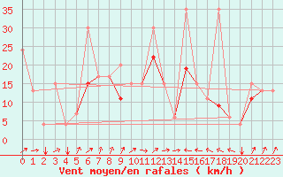 Courbe de la force du vent pour Tetuan / Sania Ramel