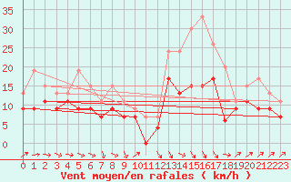 Courbe de la force du vent pour Bordeaux (33)