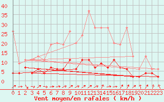 Courbe de la force du vent pour Aadorf / Tnikon