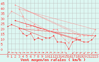 Courbe de la force du vent pour Hald V