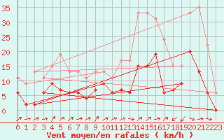 Courbe de la force du vent pour Prigueux (24)