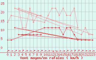 Courbe de la force du vent pour Oehringen