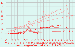 Courbe de la force du vent pour Rovaniemi Rautatieasema