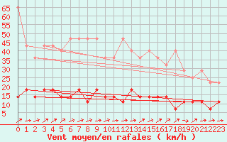 Courbe de la force du vent pour Kempten