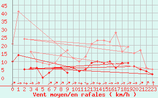 Courbe de la force du vent pour Brive-Laroche (19)