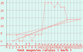 Courbe de la force du vent pour Jenbach
