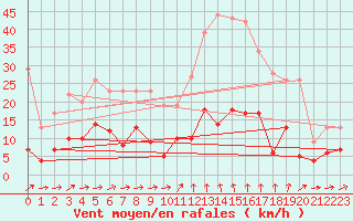 Courbe de la force du vent pour Formigures (66)