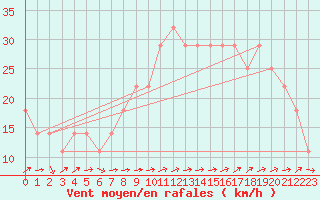 Courbe de la force du vent pour Tammisaari Jussaro