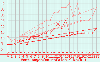 Courbe de la force du vent pour Kiel-Holtenau