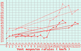 Courbe de la force du vent pour Ile de Brhat (22)