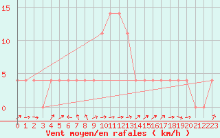 Courbe de la force du vent pour Sillian