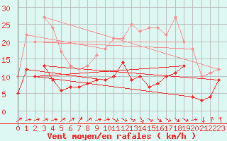 Courbe de la force du vent pour Tarbes (65)