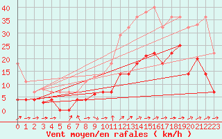 Courbe de la force du vent pour Coria