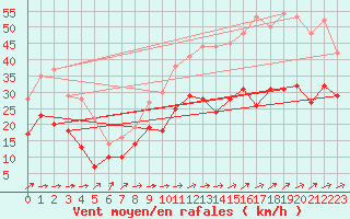 Courbe de la force du vent pour Calais / Marck (62)