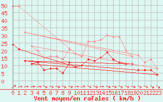 Courbe de la force du vent pour Laval (53)