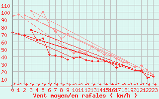 Courbe de la force du vent pour Ile de R - Saint-Clment-des-Baleines (17)